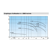 Pompe de surface eaux chargées Calpeda CM22 - 0,55 kW 6,6 m3/h 220V - Pompe centrifuge à roue ouverte_1