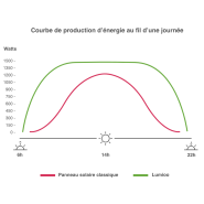 Tracker solaire bi-axes et bi-faces pour particulier -Surface photovoltaïque 7,2 m2 - Puissance max. 1500 Wc - Lumioo_1