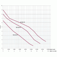 Pompe de relevage multi-fonctions 3 en 1 - Eaux claires, eaux grises et serpillères - 0,9 kW monophasé 220V - MD 900 VXP_1