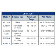Luxmètre haute sensibilité et programmable - OL 730E_1