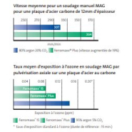 Gaz de soudage fiable en toutes circonstances, pour le soudage MAG des aciers -Ferromaxx 15_1