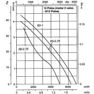 THT-56-6/12T-0.75 - Ventilateur ATEX - Extracteur de fumées - Récirculation - 940 tr/min_1
