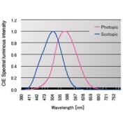Photomètre - spectroradiomètre CS-2000A - mesure fiable des très faibles luminances et analyse de zones microscopiques_1