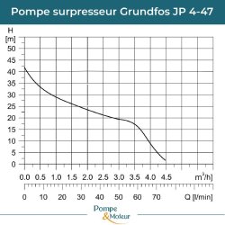 Pompe Surpresseur Grundfos Jp 4-47 Pm Start - 0,84 Kw - 3m³/h