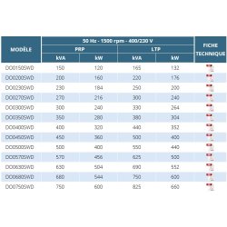 DO Groupes électrogènes industriels - Ausonia - moteur Doosan de 150 à 750 KVA