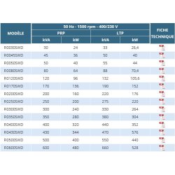 FI Groupes électrogènes industriels - Ausonia - moteur FTP de 30 à 600 KVA