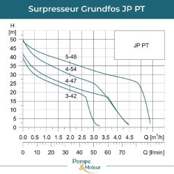 Surpresseur Grundfos Jp 5-48 Pt - Réservoir 60 Litres - 3,5m³/h à 30hmt
