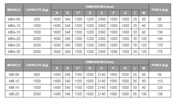 Lève-palette avec balancement automatique - Boscaro France - capacité 600 à 3000 kg - poids réduit et encombrement optimisé_2