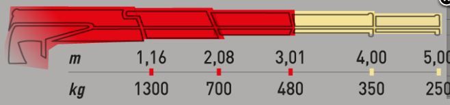 Grue auxiliaire hydraulique Ml 150.2 avec 2 rallonges