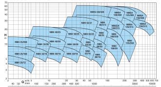 Pompe nm4 65-25b tri - 309278_2