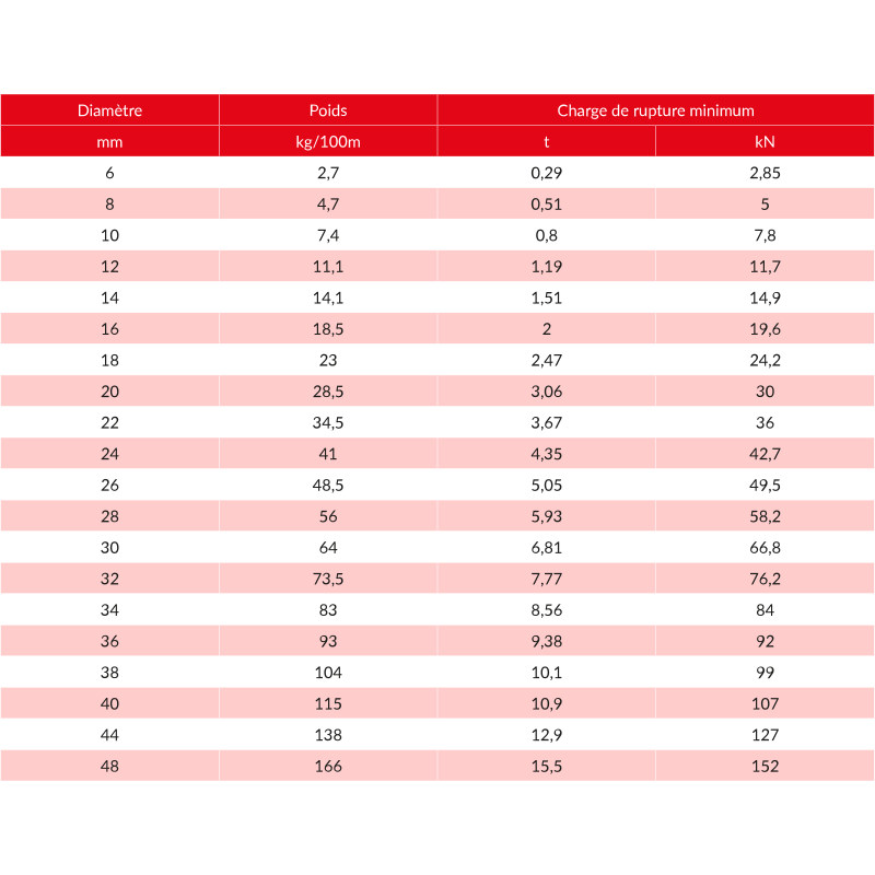 Cordage chanvre à fibre naturelle - levage et traction - REF : 18900 - Ø6mm à Ø48mm - norme NF EN 1261_2