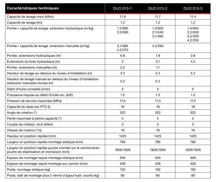 Grue auxiliaire HIAB T-DUO 013 adaptée sous couvre-benne