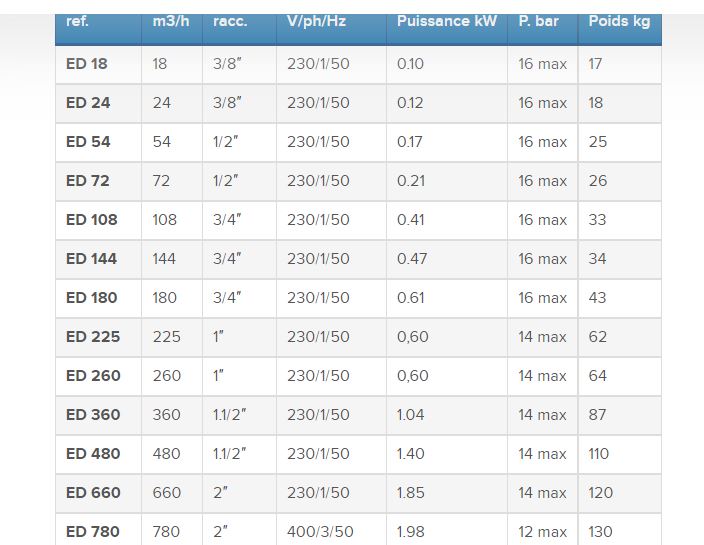 Sécheur d'air à réfrigération - pression de service 7 bar - point de rosée +3°C - haute efficacité_2