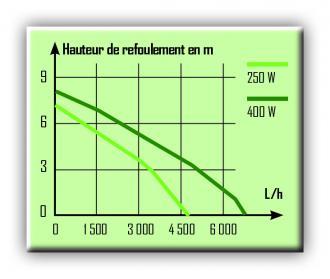Pompe vide cave eau claire - 250w - 75 l/min  - 306421_2