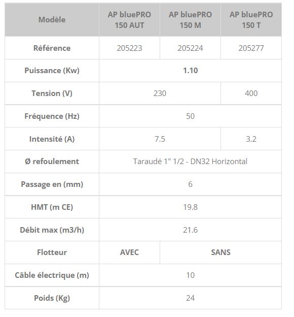 Ap Blue Pro 150 - Pompe de relevage haute pression en fonte - 0,90 kW - 230/400V_2