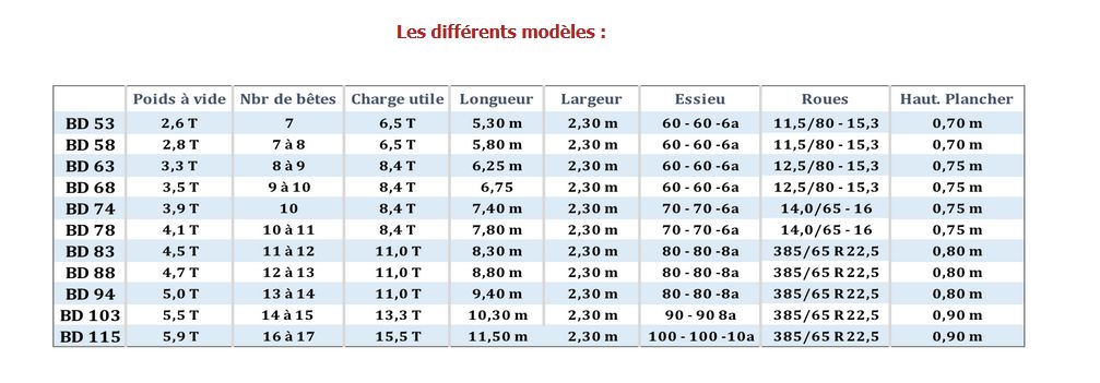 Bétaillères bd53 à bd115 - masson remorques - bétaillères à deux essieux fixes - 7 à 17 bêtes_2