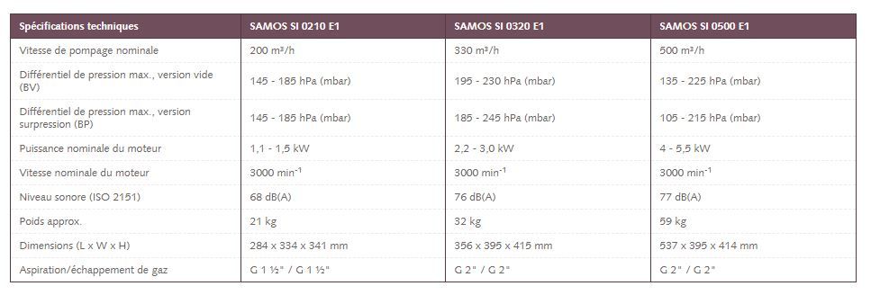 Samos SI 0210 - 0500 E1 - Soufflantes à canal latéral à étage unique Busch - 200 m³/h - Compression efficace et maintenance réduite_2