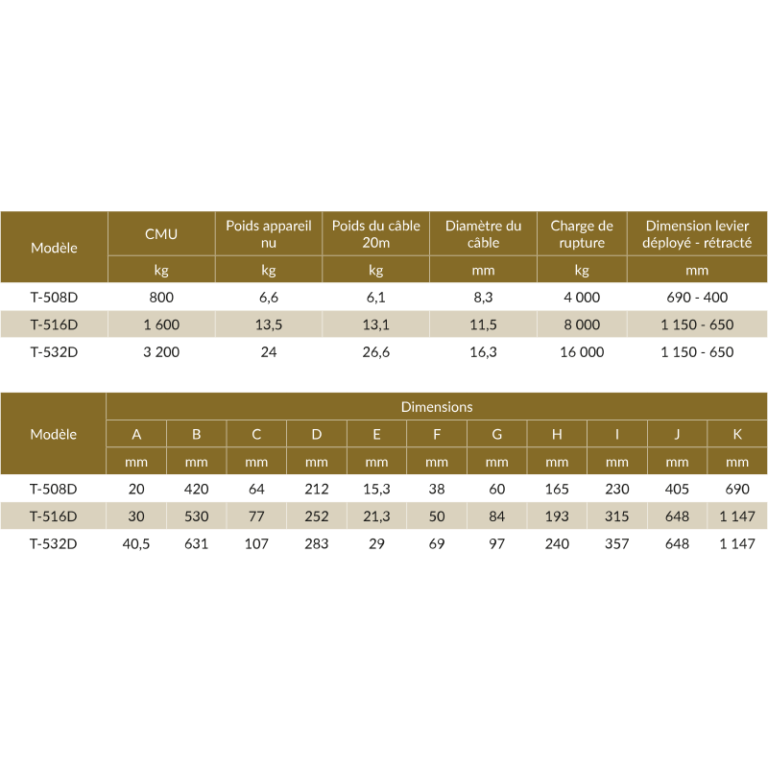 Treuil manuel portable à câble passant - TIRFOR SÉRIE 500 - REF : 70020 - Levage, tirage et positionnement de charges_2