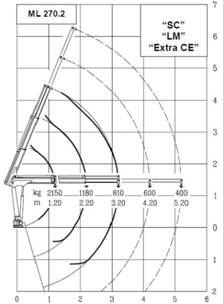 Grue auxiliaire ML 270.2 MRRC Maxilift - longueur de flèche standard 3,2 m - capacité de levage 25 kNm_2