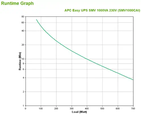 APC Easy UPS SMV alimentation d'énergie non interruptible Interactivité de ligne 1 kVA 700 W 6 sorti_2