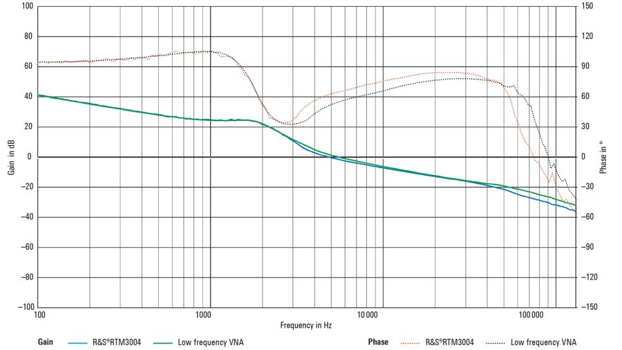 Analyseur de stabilité DC - Rohde & Schwarz - avec oscilloscope R&S RTM3004 et option diagramme de Bode_2