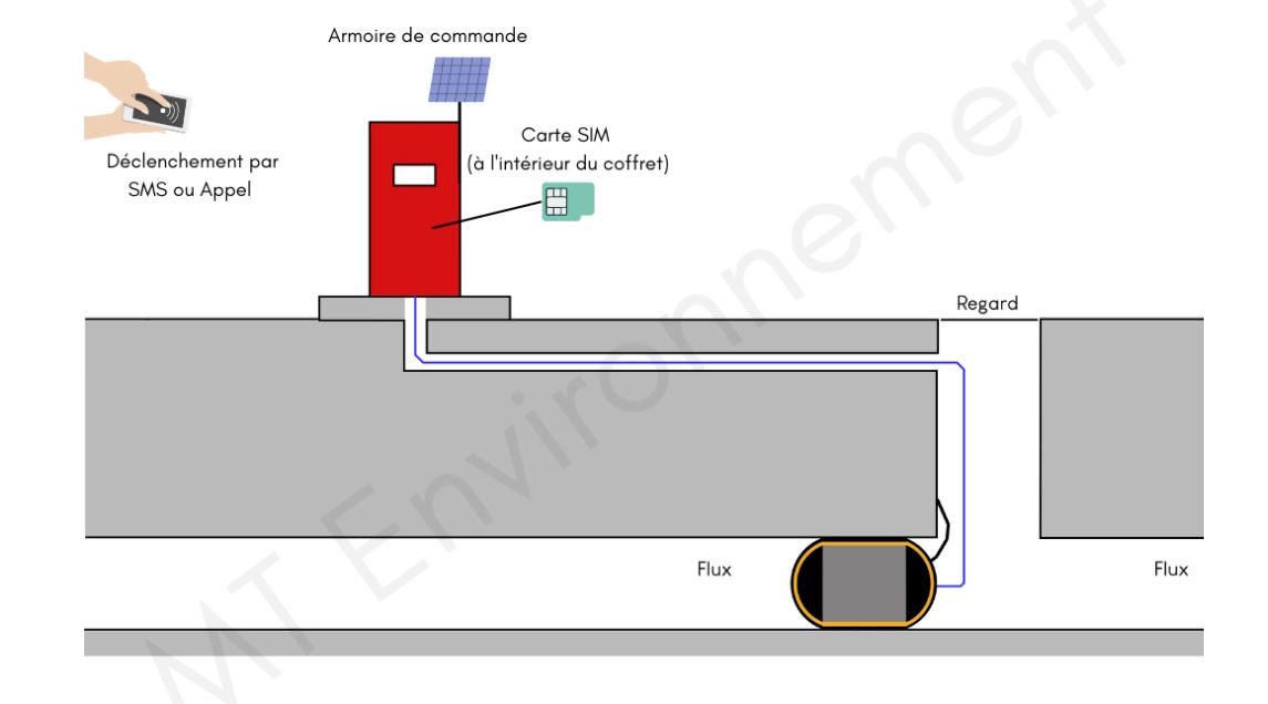 Coffret de commande à déclenchement gsm - obturateur de canalisation_2