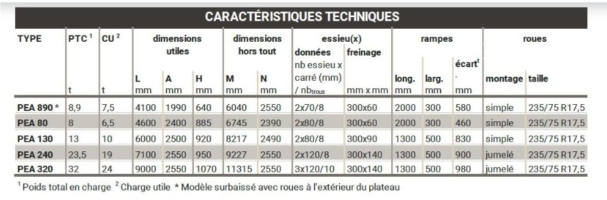 Pea 890 remorque porte engin agricole -gourdon-4 anneaux d'arrimage ce_2