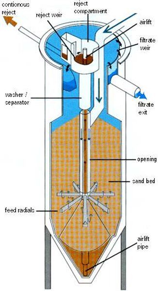 Contiflow - Filtres à sable HUBER Technology - Filtration continue des eaux usées et de process_2