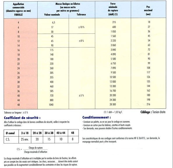 Cordes de levage - Didier Industrie - couronne de 100 m en standard - légèreté et haute résistance_2