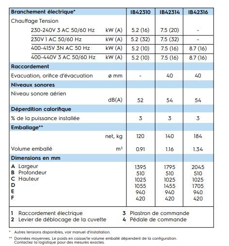 Ib42316 - Repasseuse Electrolux Professional - 230 mm - Température réglable, sécurité mains et pédale ergonomique_2