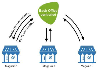 Logiciel de caisse Orchestra Software - Vente à Emporter - Interface intuitive et gestion avancée_2