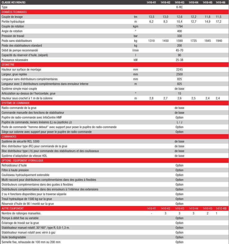 1410K-RC grue auxiliaire - HMF - radio-commandée, capacité de levage excellente, portée hydraulique 6.2 à 17.2 m_2