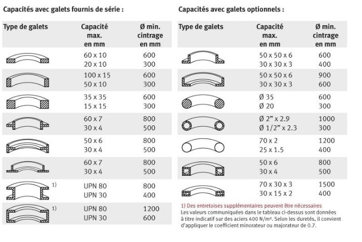 Cintreuse industrielle à galets Metallkraft PRM 50 FH - 3812036 - robuste, hydraulique, 400V, qualité allemande_2