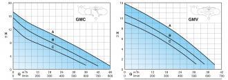 Pompe CALPEDA gmc 50a - 309778_2