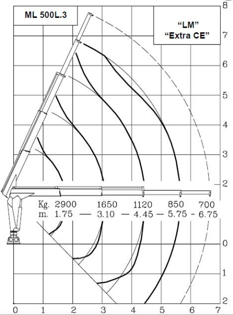 Grue auxiliaire ML 500L.3 Marina - longueur de flèche standard 5.75 m - capacité de levage 48 kNm_2