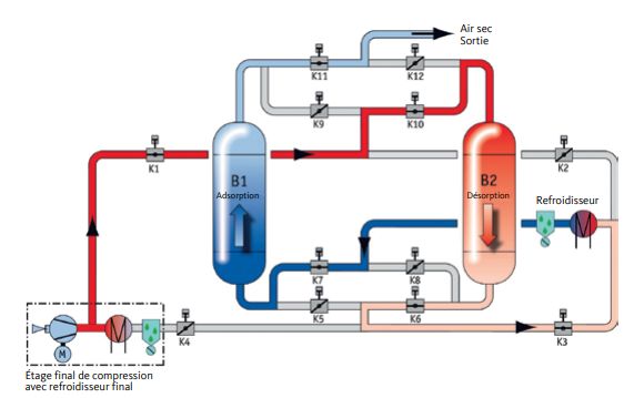 Hoc-f - sécheurs par adsorption - Beko Technologies GmbH - débit jusqu'à 100 000 m³/h - régénération par flux d'air complet_2