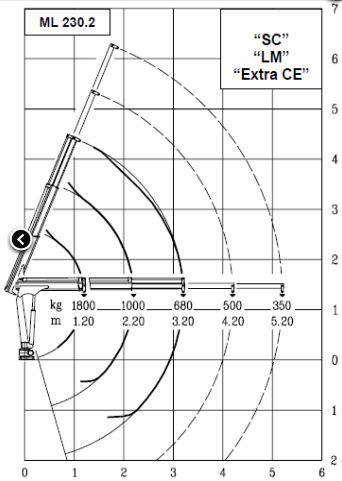 Grue hydraulique Ml 230.2 avec pression maximale de 200 bar