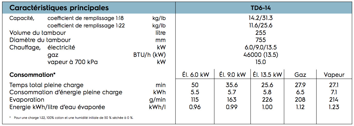 Séchoir à linge rotatif, économique et ergonomique, capacité 14kg - Gamme SELF - TD6-14 - Electrolux Professional_2