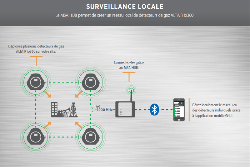 Détecteur de gaz multigaz ALTAIR io360 - Référence APPCM2991 - robuste IP68 avec cellules XCell_2