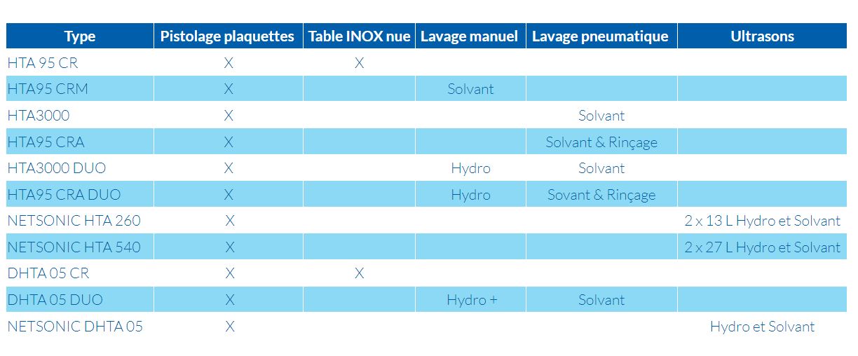 Meuble de travail aspirant - Ventilation 1800 m3/h - Plan de travail en acier inox - Conforme norme AFNOR T.35.013_2