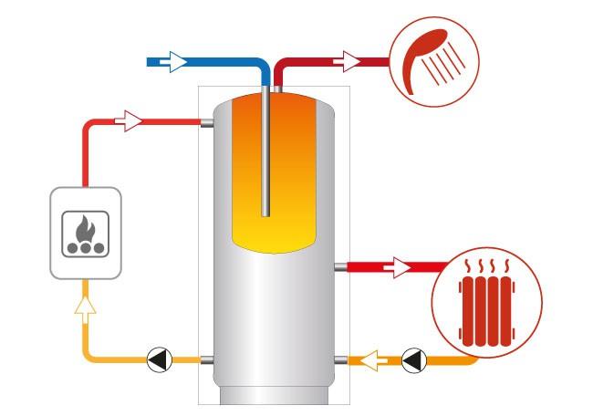 Ballons combinés ecs+chauffage - en bain-marie combi 1 / cordivari - 800l_2