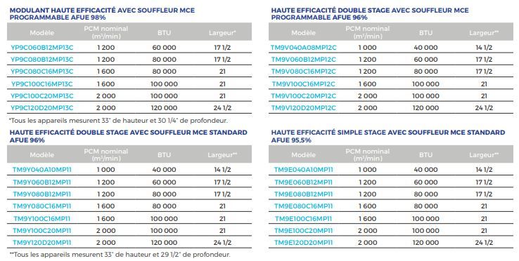 Affinity YP9C - Générateur d'air chaud à gaz York - Modulant, compact et performant - 60 à 120 MBH_2