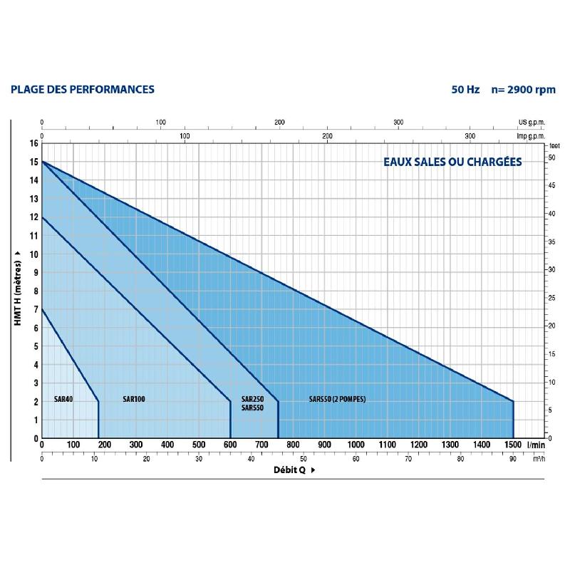 Station de relevage 40L Pedrollo SAR40RXM1 - Clapet anti-retour 220V - Débit 4,8 m3/h_2