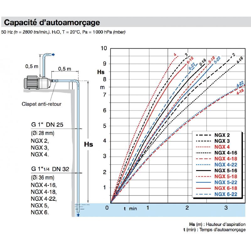 Pompe à eau auto-amorçante Calpeda NGXM 416 - Inox 1,10 kW 4,5 m3/h 220V - Pompe de surface pour puits - Débit jusqu'à 75 l/min et 5,75 bars_2