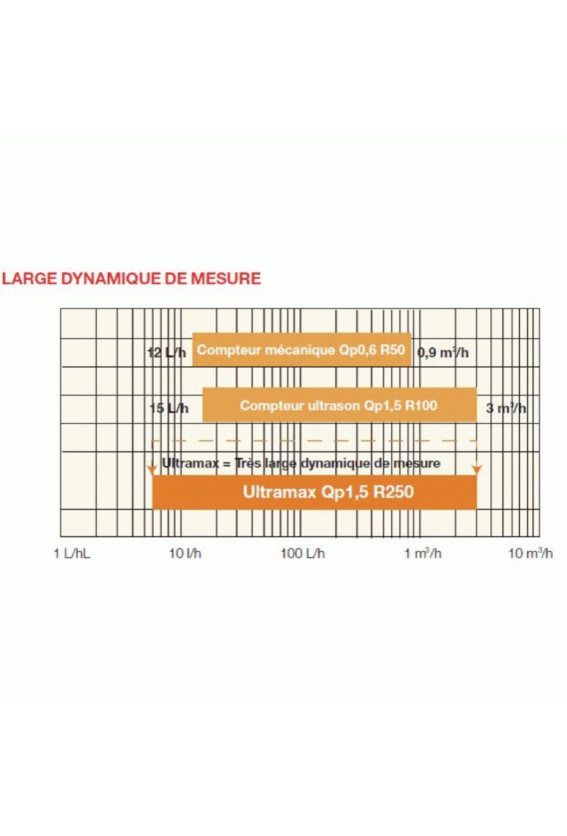 Compteur d'énergie thermique - alain dépann - autonome ultramax_2