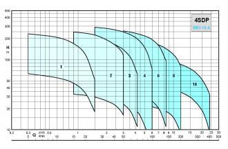 Pompe immergée calpesa 4sdp 4-18 e40 ke - 310303_2