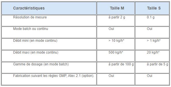 Doseur industriel MCPI - Taille S - Design innovant et haute précision_2
