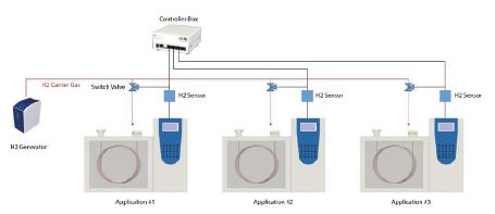 Sonde d'hydrogène: dispositif de sécurité pour l'utilisation sécurisée de l'hydrogène dans vos GC_2