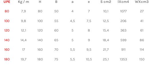 Poutrelle Acier UPE Selon NF EN 10279 - Hauteur -200 mm - Réf UPE80_2