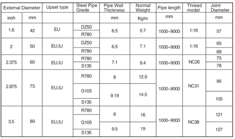 Tiges de forage géologiques Welida - filetage fin, matériau STM-R780 (42MnMo7), pour exploration et puits géothermiques_2
